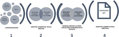 Defining a Standard Set of Health Outcomes for Patients With Squamous Cell Carcinoma of the Head and Neck in Spain